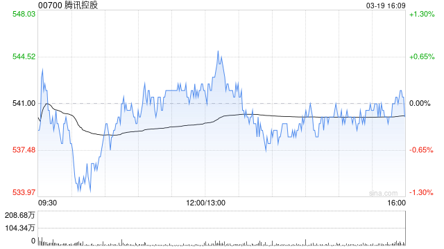 腾讯控股第四季度营收1724亿元 净调净利润553亿元  第1张
