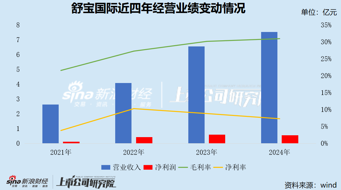 舒宝国际启动招股：超四成收入依赖俄罗斯 业绩高增踩下“急刹车” 家族式管理下治理是否透明？  第1张