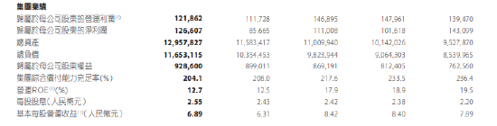 中国平安：2024年净利润1266.07亿元 同比增长47.08%  第1张