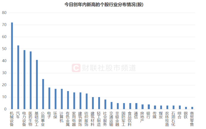 银行股缓步上拱！超三成已跃“10.8”高点，年内新高牛股扫描，这些方向也高占比  第5张