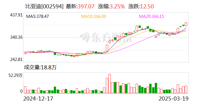 星云股份：公司销售的检测产品主要用于比亚迪新型电池研发过程的测试及后续批量生产过程的测试  第1张