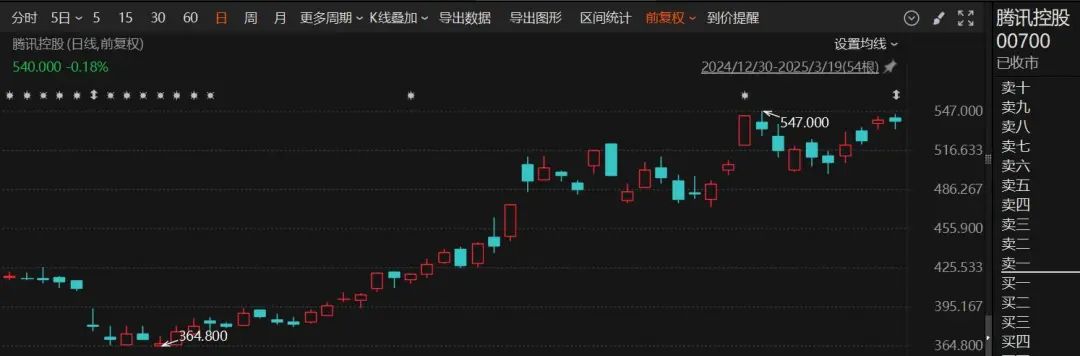 炸裂！腾讯2024年净利2227亿元，分红410亿港元！马化腾最新发声  第1张