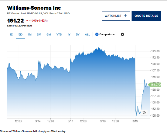 Williams-Sonoma发布业绩指引后股价下跌6.4%  第1张