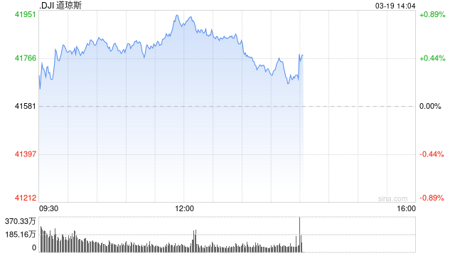 午后：联储维持利率不变 美股走高道指涨逾200点  第1张