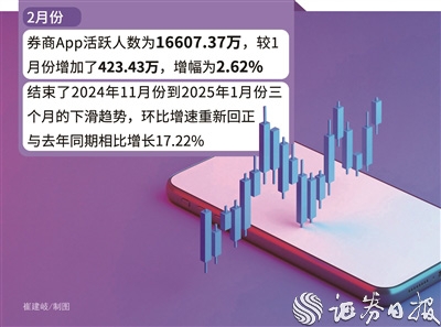 科技赋能功能优化，券商App最新月活人数突破1.66亿  第1张