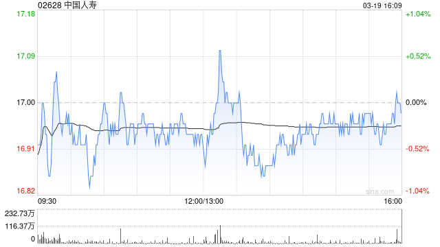 中国人寿获FMR LLC增持约1878.95万股 每股作价约16.62港元  第1张
