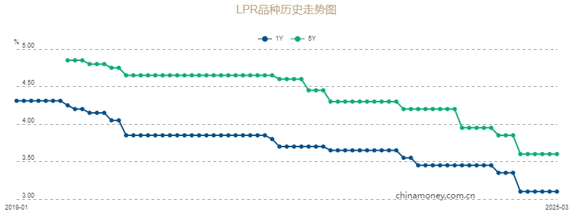 3月LPR出炉，已连续5个月维持不变，释放什么信号  第1张