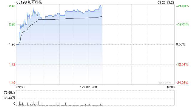 加幂科技午前涨逾20% 近日拟配售新股募资  第1张