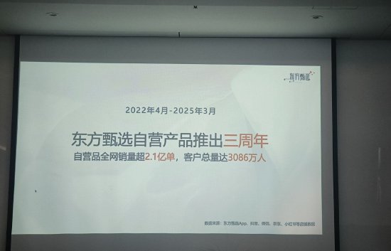 东方甄选：自营产品推出三周年全网销量超2.1亿单，客户总量达3086万人  第1张