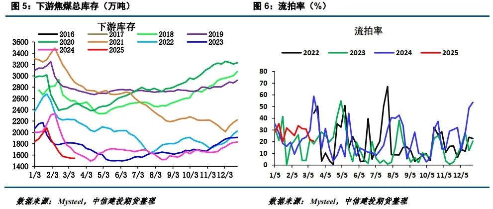 【建投黑色】焦煤新低  第5张