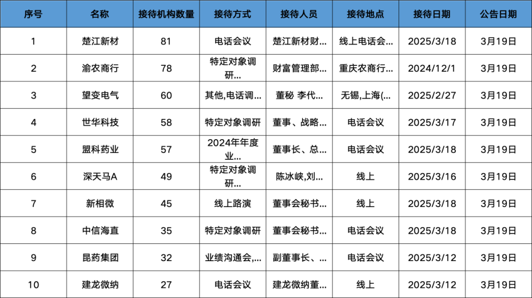 调研汇总：富国、易方达、嘉实基金等78家明星机构调研渝农商行  第1张