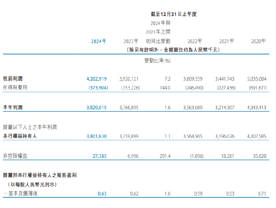 天津银行：2024年实现净利润38.3亿元 同比增长1.6%  第2张