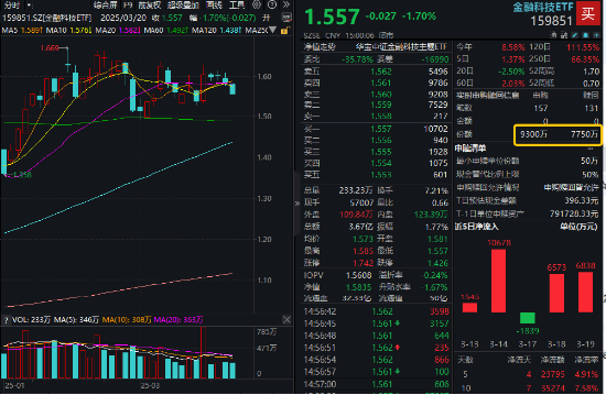 AI+金融应用新进展！DeepSeek助力，神州信息一度涨停！资金看多金融科技，“159851”近10日吸金超3.5亿元  第1张