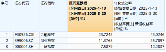 AI+金融应用新进展！DeepSeek助力，神州信息一度涨停！资金看多金融科技，“159851”近10日吸金超3.5亿元  第2张