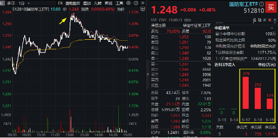 腾讯、华为重磅宣布！科创人工智能显优势，深海科技逆市爆发，国防军工ETF（512810）放量上探1.6%  第1张