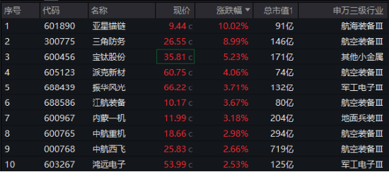 腾讯、华为重磅宣布！科创人工智能显优势，深海科技逆市爆发，国防军工ETF（512810）放量上探1.6%  第2张