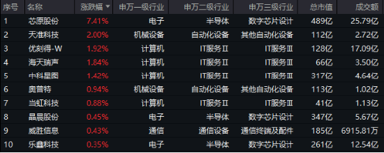 腾讯、华为重磅宣布！科创人工智能显优势，深海科技逆市爆发，国防军工ETF（512810）放量上探1.6%  第3张