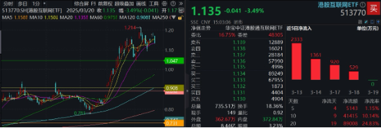 腾讯、华为重磅宣布！科创人工智能显优势，深海科技逆市爆发，国防军工ETF（512810）放量上探1.6%  第7张