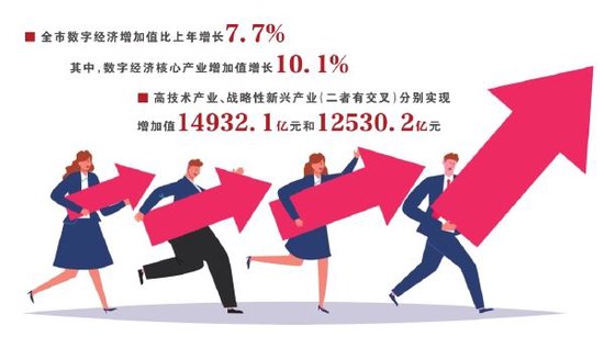 北京去年数字经济增加值 同比增长7.7%  第1张