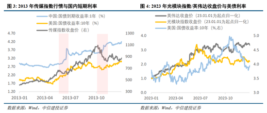 中信建投：景气成长主线调整规律的历史启示  第4张
