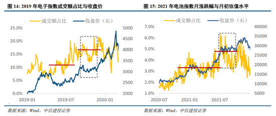 中信建投：景气成长主线调整规律的历史启示  第10张