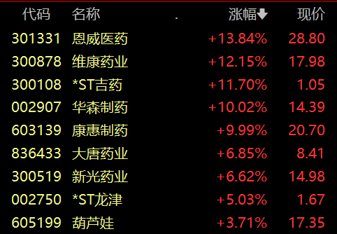 中医药产业迎重磅利好，中药板块表现活跃  第1张