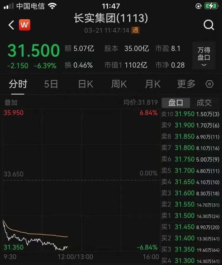 突发，李嘉诚旗下多家公司股价下跌！长实集团跌超6%，长和11天市值蒸发323.6亿港元  第7张