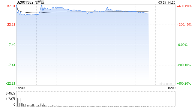 A股下跌！新股新亚电缆上市首日大涨400%，总市值133亿元  第1张