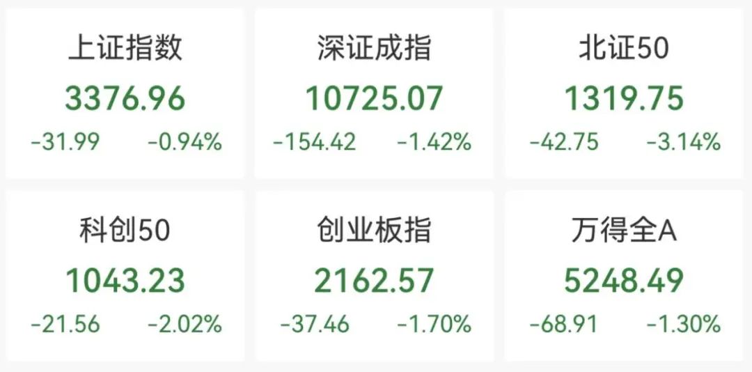 A股下跌！新股新亚电缆上市首日大涨400%，总市值133亿元  第2张