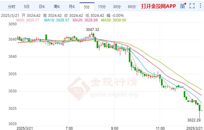 现货黄金大幅下挫 鲍威尔称不会急于行动  第2张