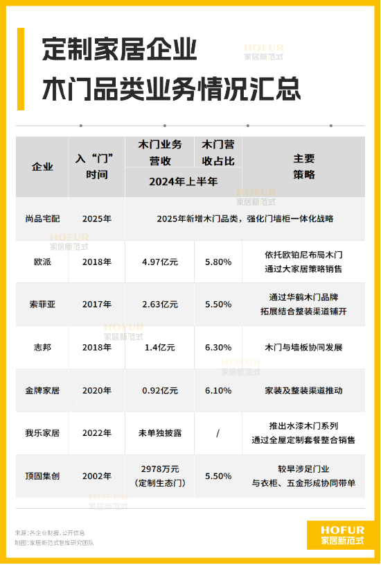 尚品宅配动真格！何以推进木门业务？  第4张