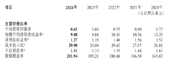 交通银行：2024年不良贷款率1.31% 较上年末下降0.02个百分点  第1张