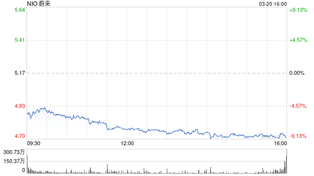 蔚来第四季度营收197亿元 经调净亏损66亿元  第1张