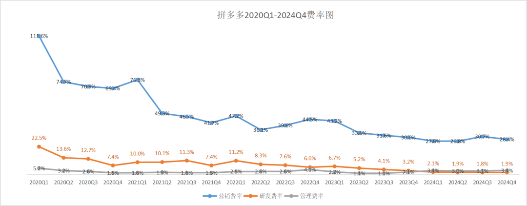 Q4营收利润降速，拼多多告别增长神话？  第2张