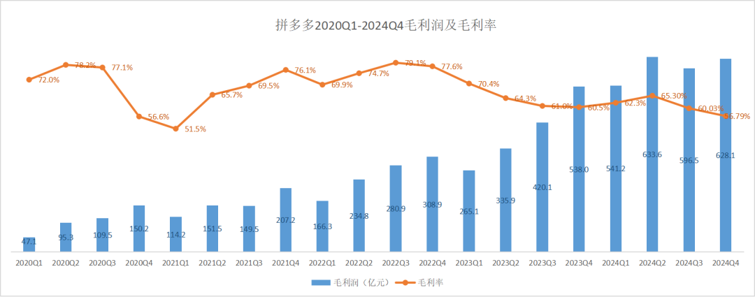Q4营收利润降速，拼多多告别增长神话？  第3张
