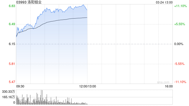 铜业股午前多数走高 洛阳钼业涨逾11%江西铜业股份涨逾5%  第1张