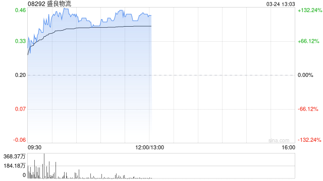 盛良物流大涨逾104% 以发行代价股份方式收购V Sing Global Limited全部已发行股本  第1张