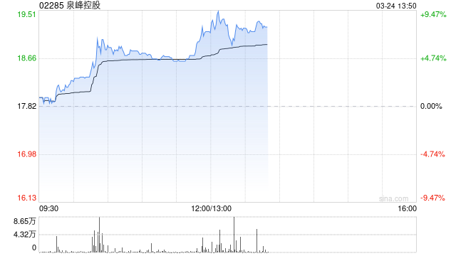 泉峰控股早盘涨逾5% 将于本周三发布年度业绩  第1张