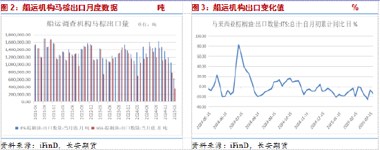 长安期货胡心阁：油脂需要等待新的驱动，短期或高位震荡为主  第4张
