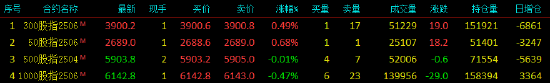 股指期货涨跌不一 IH主力合约涨0.68%  第3张