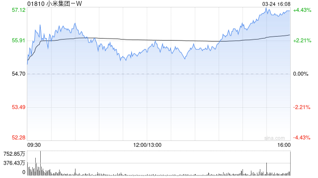 德银：上调小米集团-W今年盈测6.5% 上调目标价至71.5港元  第1张