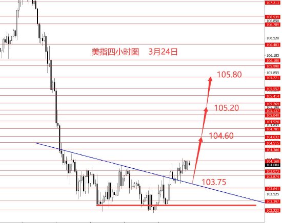 张果彤:黄金3052到位本周看向下回调  第1张