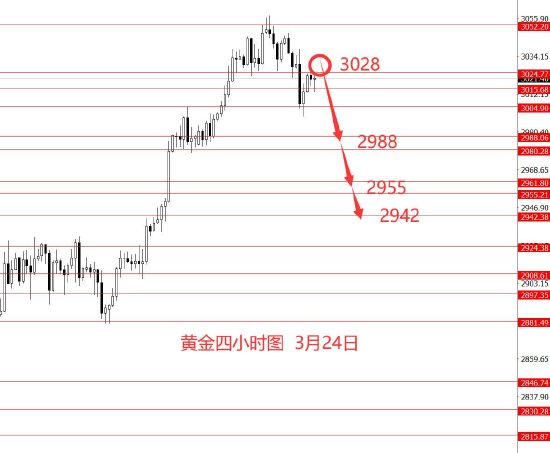 张果彤:黄金3052到位本周看向下回调  第3张
