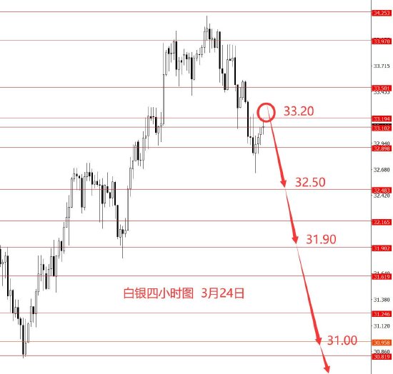 张果彤:黄金3052到位本周看向下回调  第4张