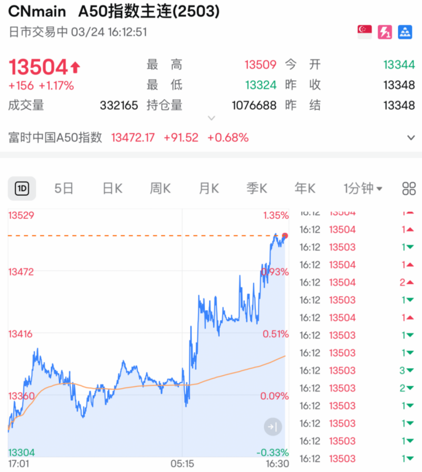 刚刚！全线大反攻，A50飙涨！  第1张