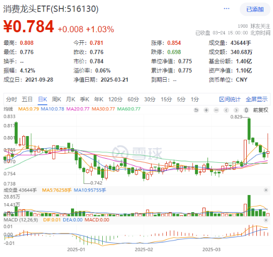 政策暖风+估值洼地！消费再迎利好，消费龙头ETF（516130）涨超1%！机构：消费领域有望逐步迎来趋势性行情  第1张