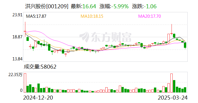 洪兴股份：持有公司5%以上股份的股东、实际控制人、董监高近期未披露减持计划，无减持行为  第1张