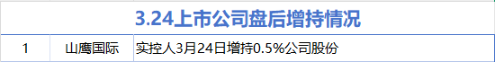 3月24日增减持汇总：山鹰国际增持 尚太科技等9股减持（表）  第1张
