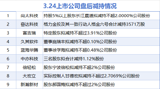 3月24日增减持汇总：山鹰国际增持 尚太科技等9股减持（表）  第2张