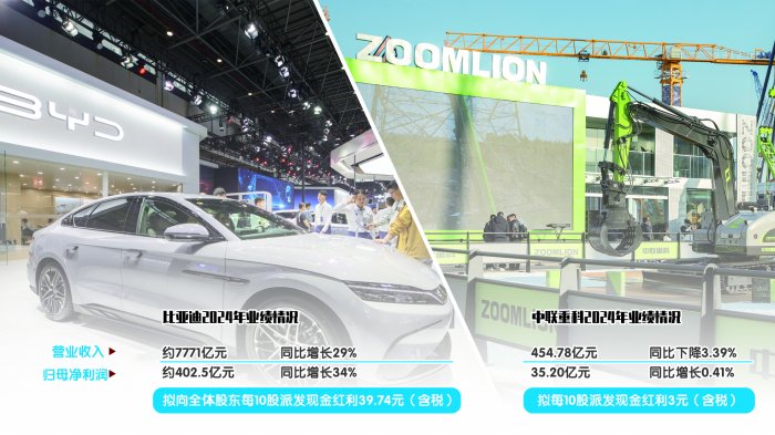 核心经营指标创历史新高 比亚迪拟派现超120亿元  第1张